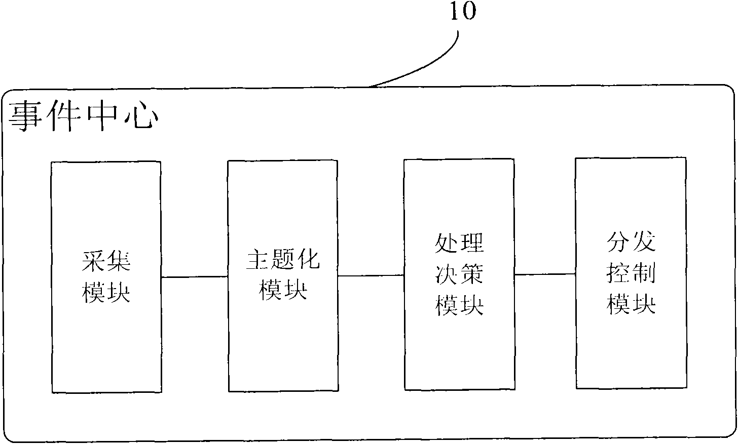 Event center supporting cross-system service linkage and event processing method of event center