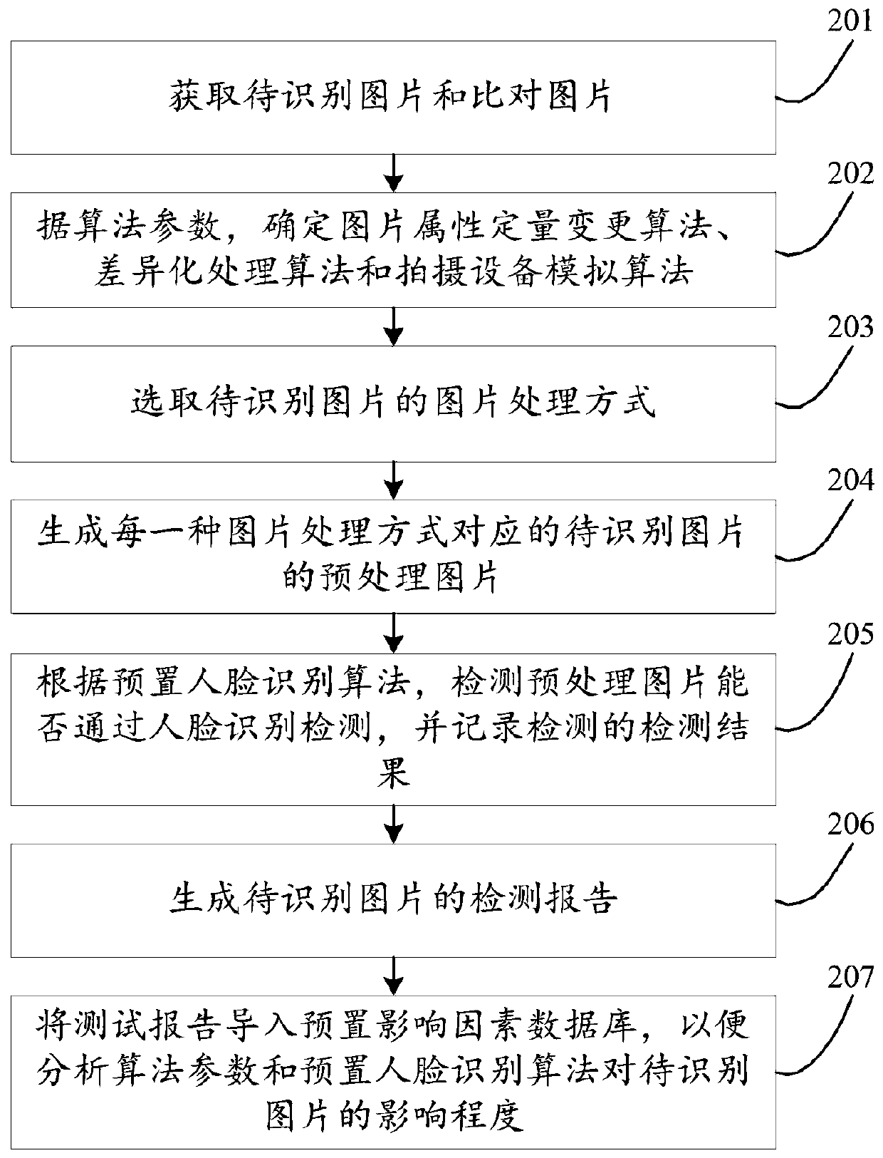 A method and a device for testing influence factors of a face recognition passing rate