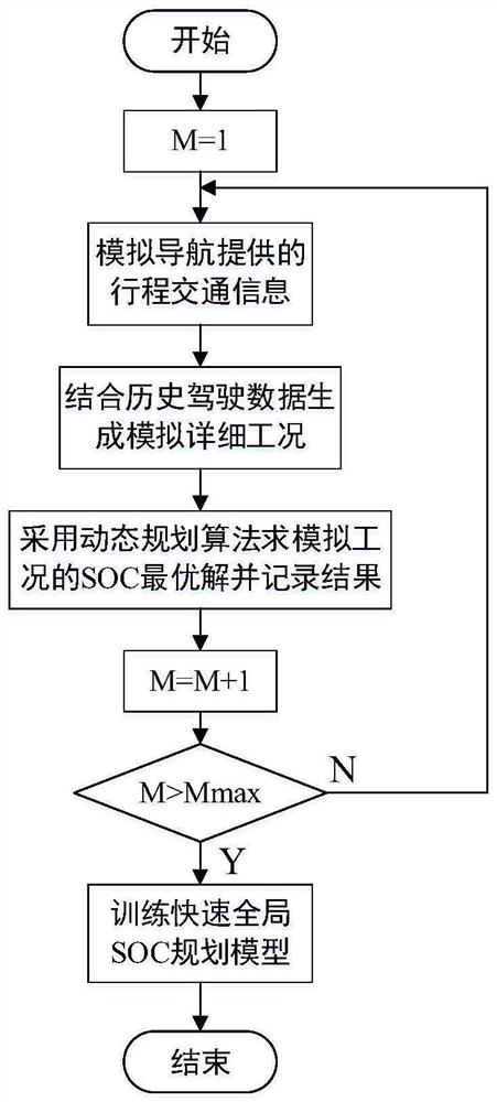 Data-driven fast global SOC planning method