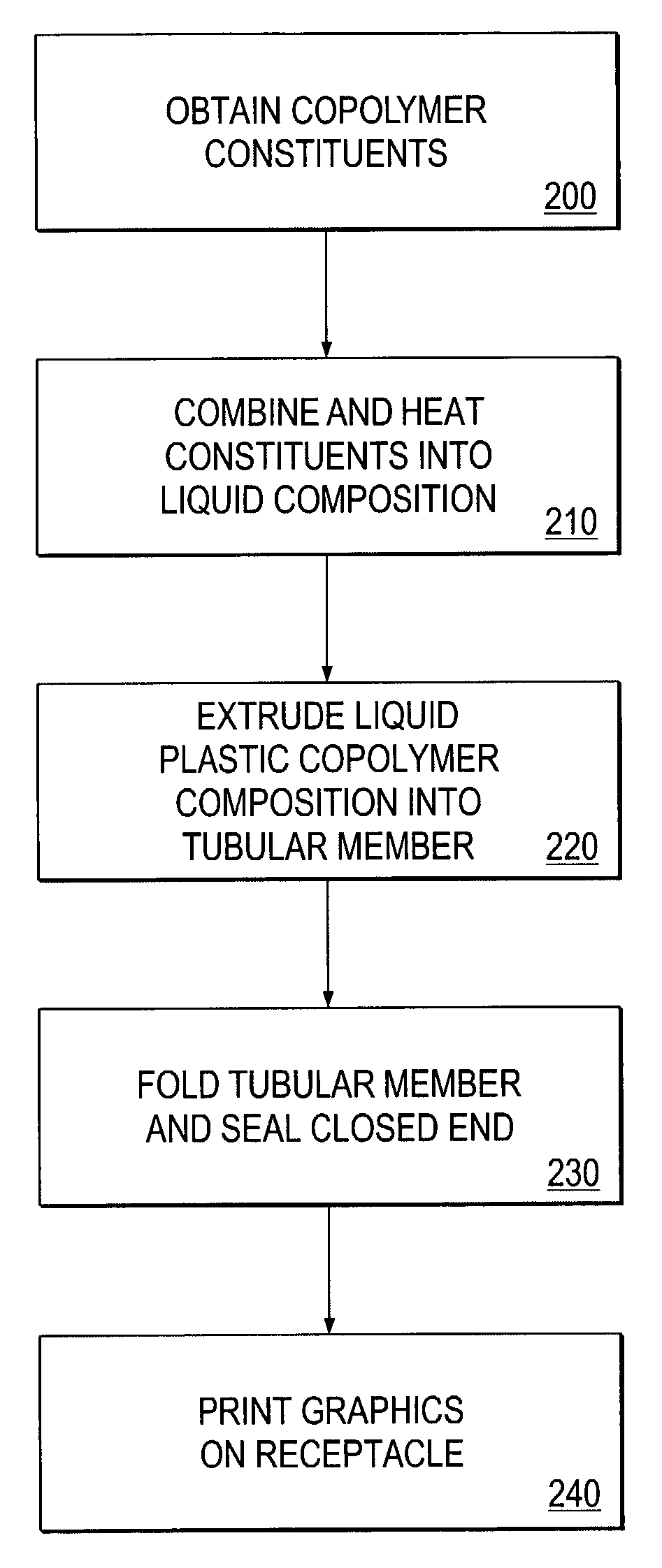 Method for making a seamless plastic motion discomfort receptacle