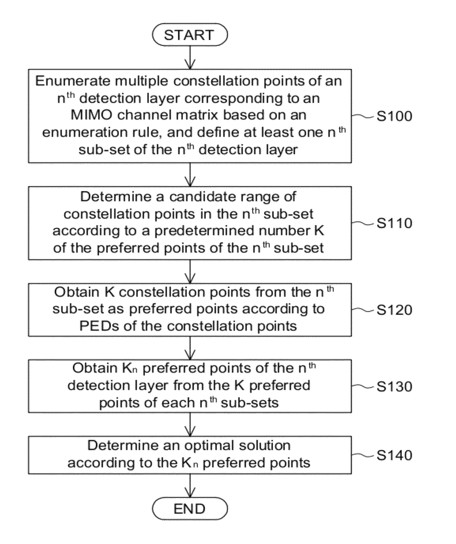 Sphere decoding method applied to multi-input multi-output (MIMO) channel