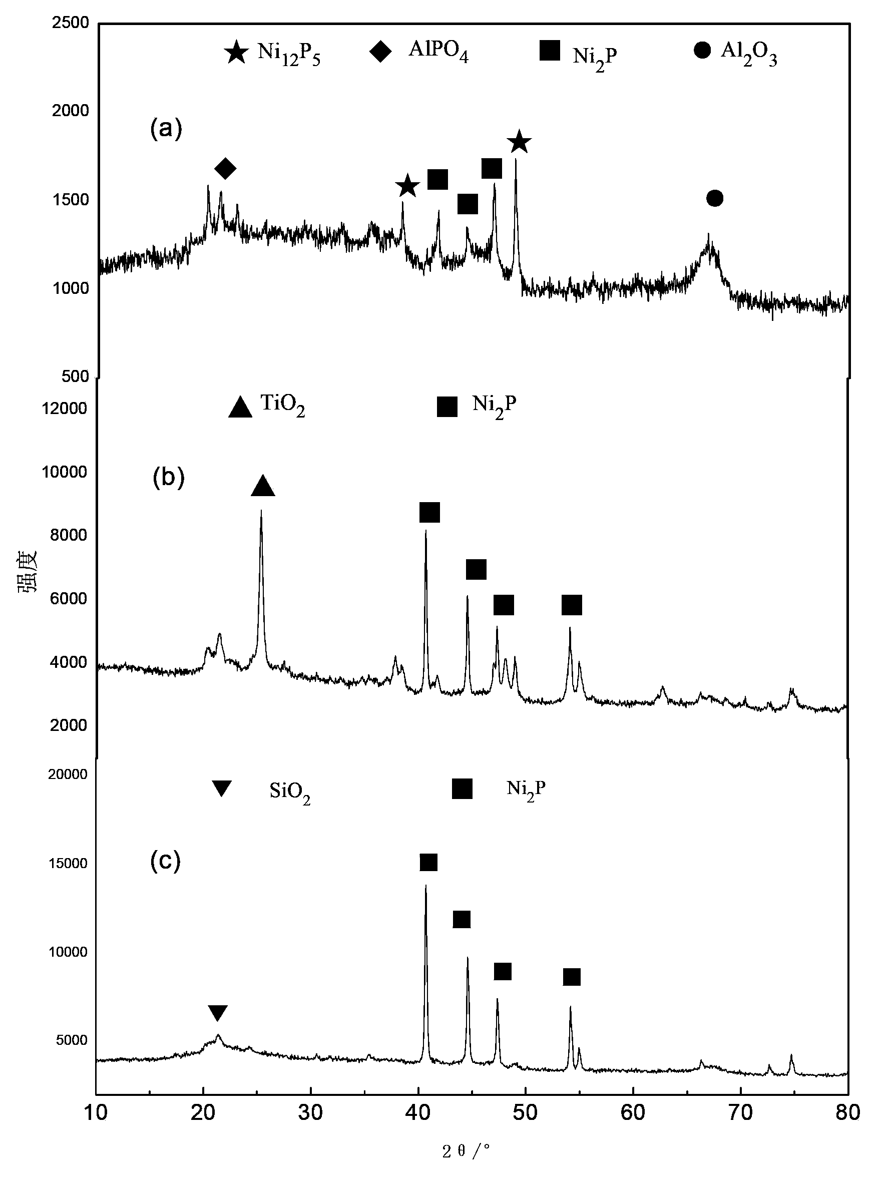 Method for preparing ternary complex carrier supported nickel phosphide catalyst