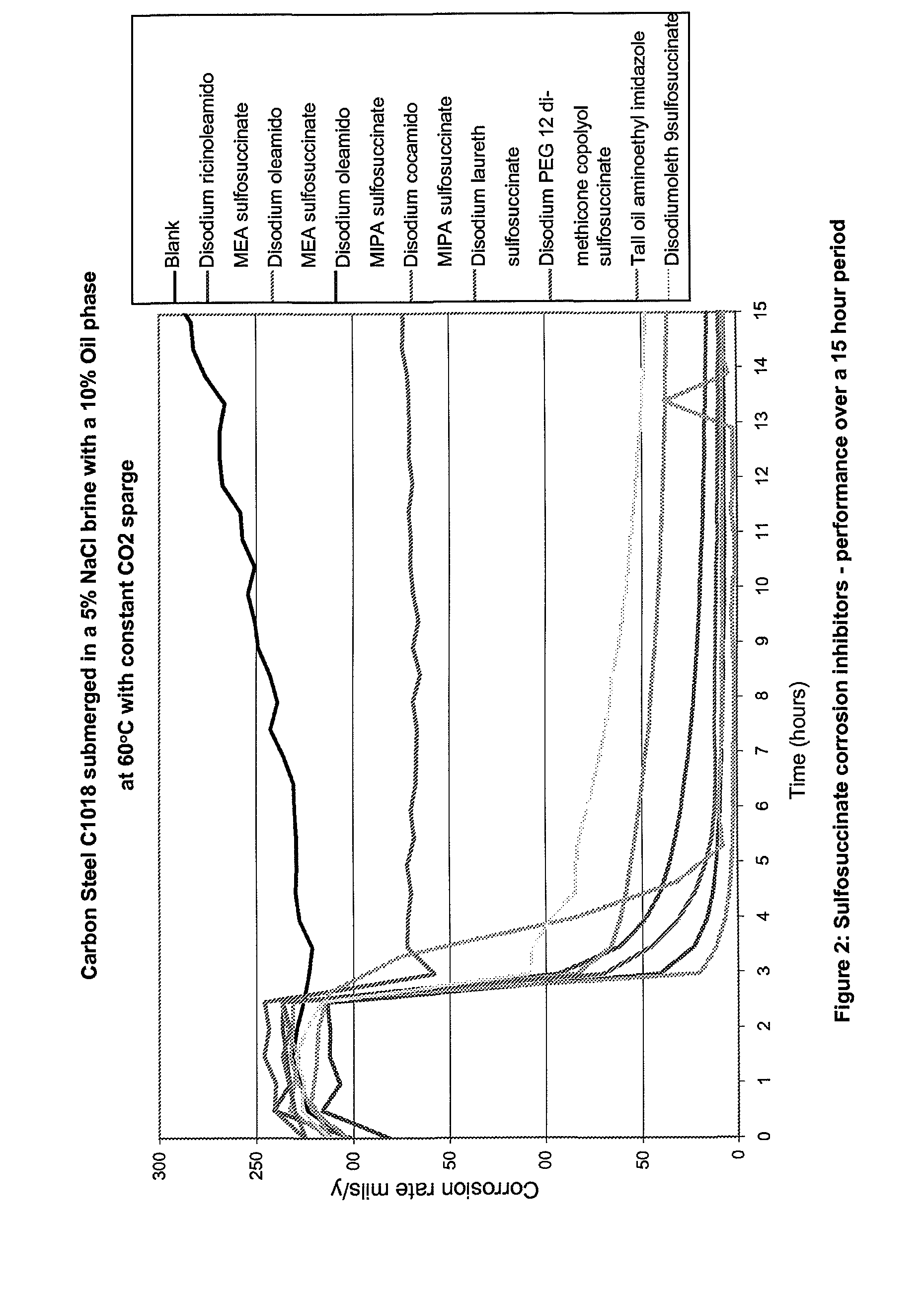 Corrosion inhibitors