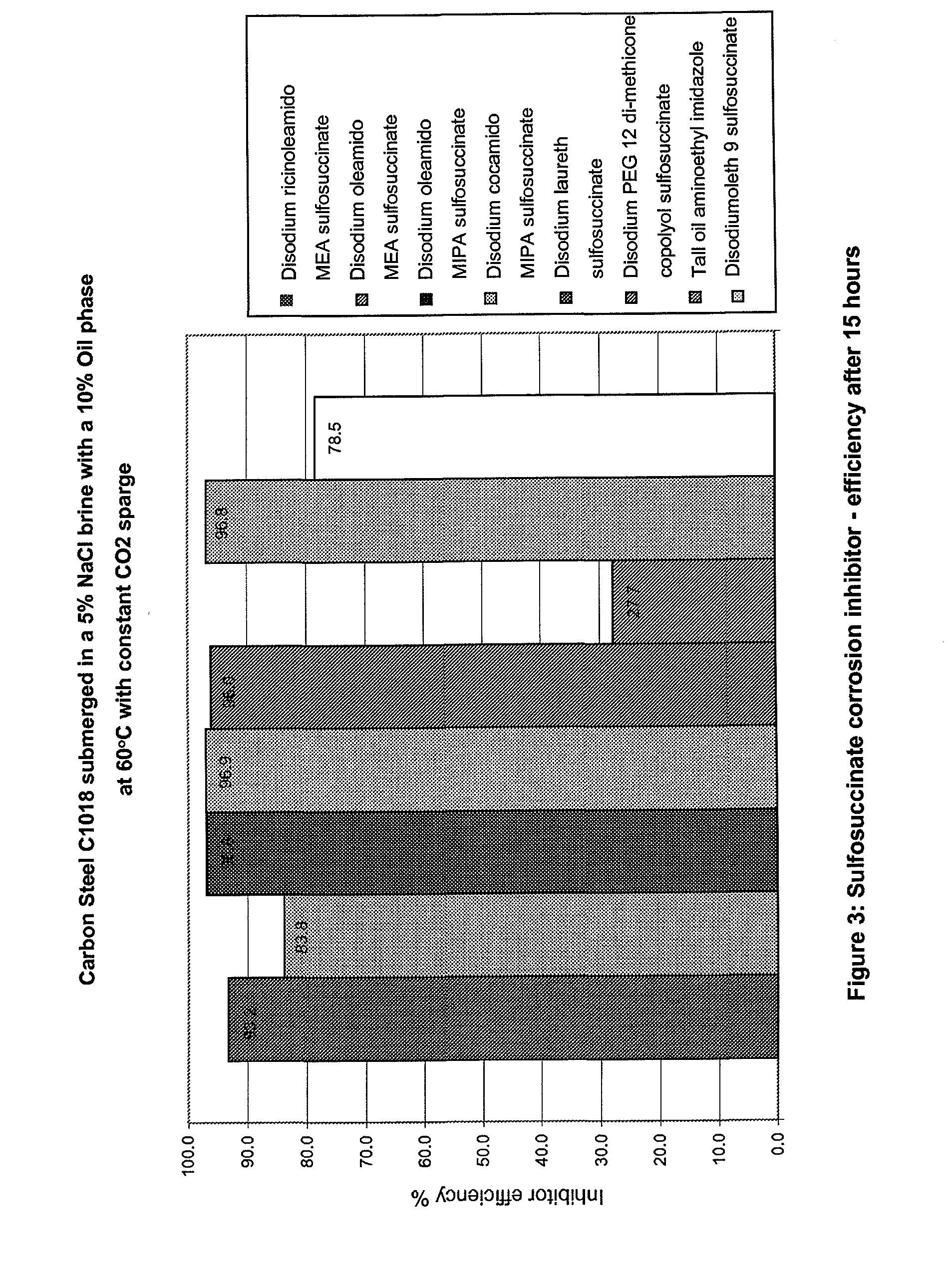 Corrosion inhibitors