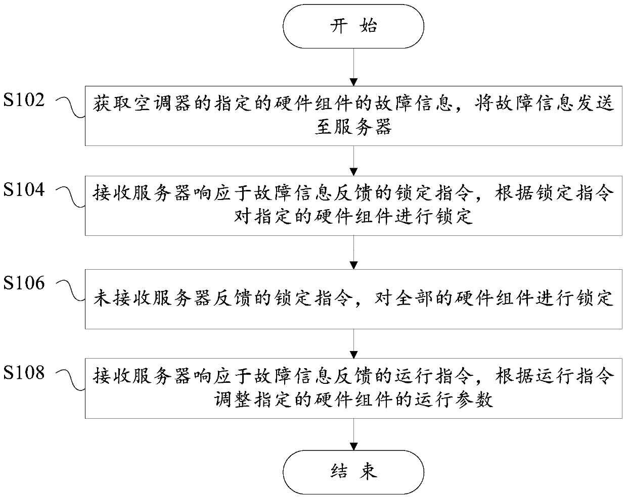 Control method and device of air conditioner, air conditioner and computer readable storage medium