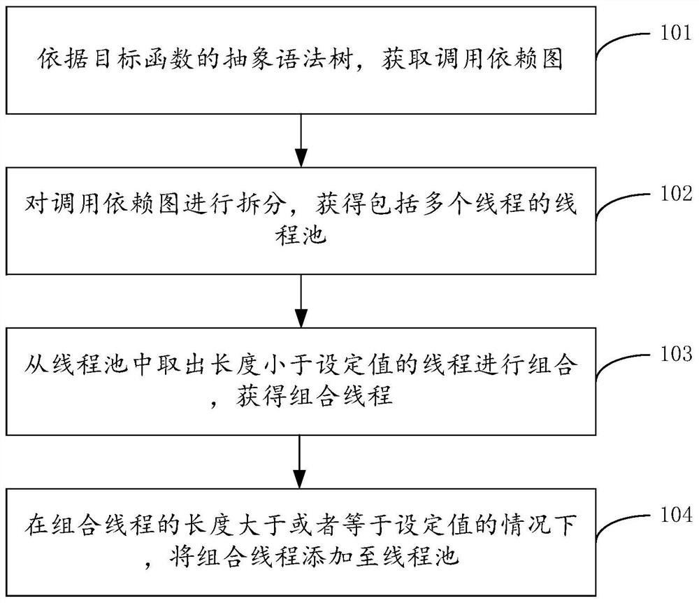 Multi-thread program implementation method and device and related equipment