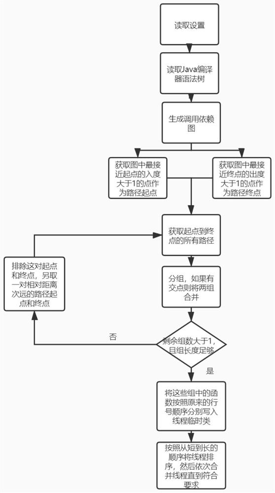 Multi-thread program implementation method and device and related equipment