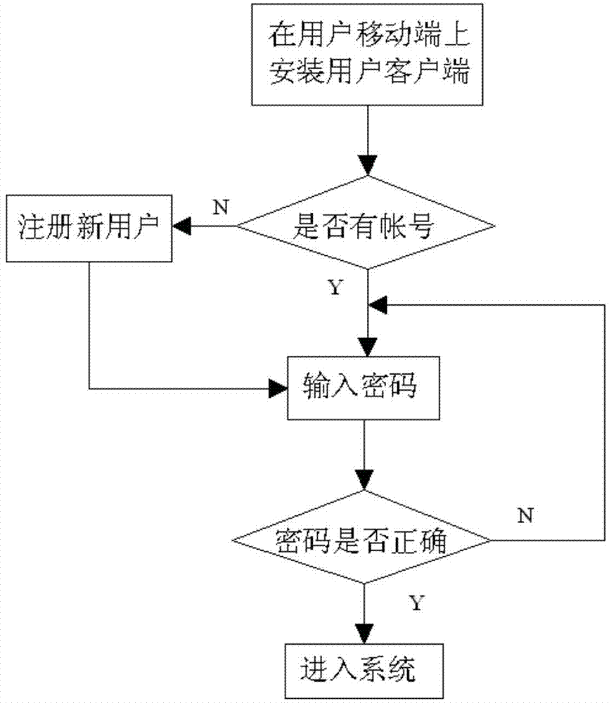 Student service system based on mobile development technology and using method thereof
