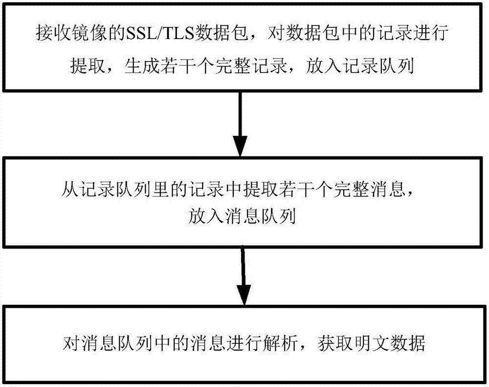 SSL/TLS protocol plaintext data acquisition method based on mirror flow