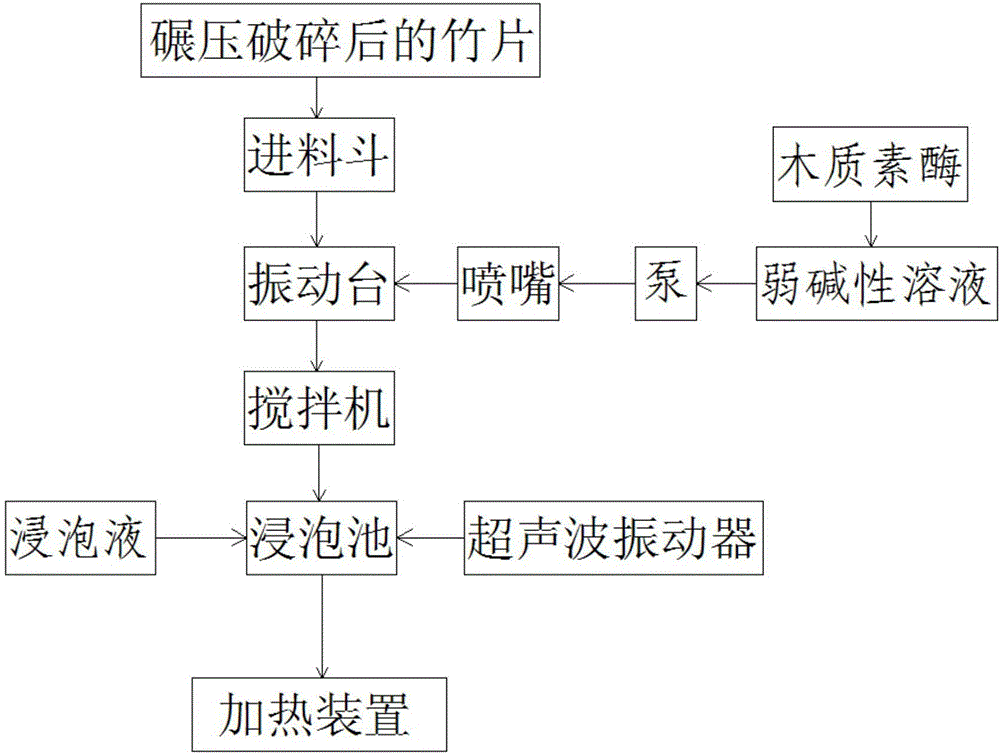 Technology for soaking bamboo to reduce bamboo gadolinium lose