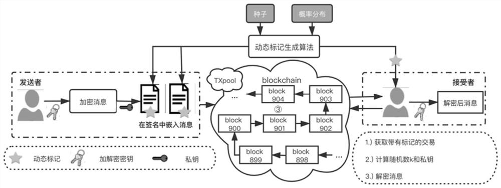 Block chain hidden information transmission method and system based on dynamic marking