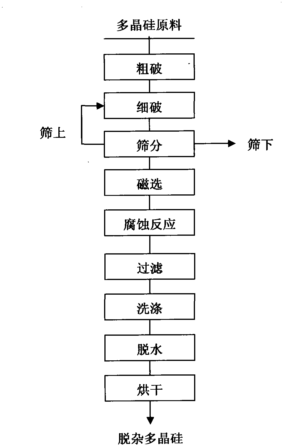 Method for removing impurities on surface of metal silicon