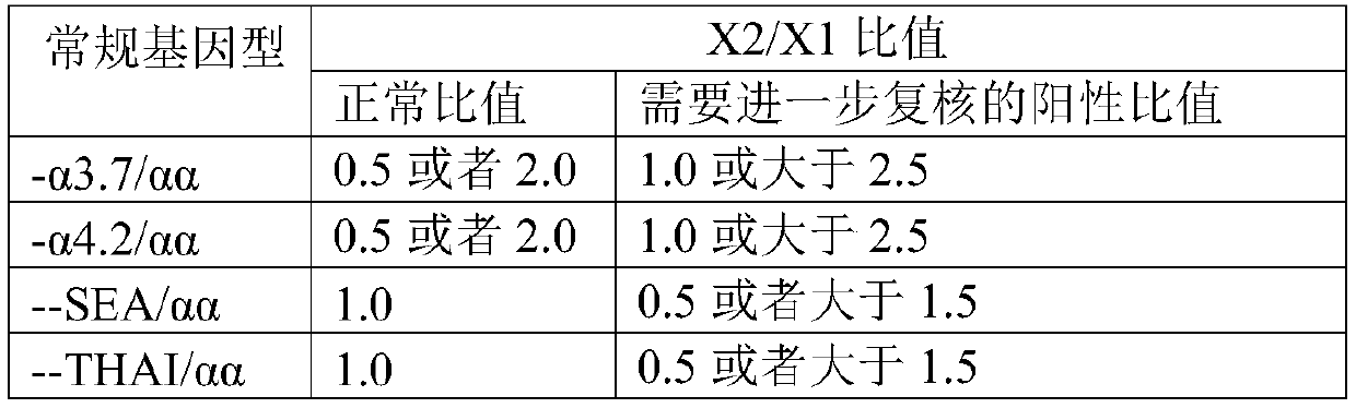 Kit for quickly detecting copy number of alpha-hemoglobin X segment