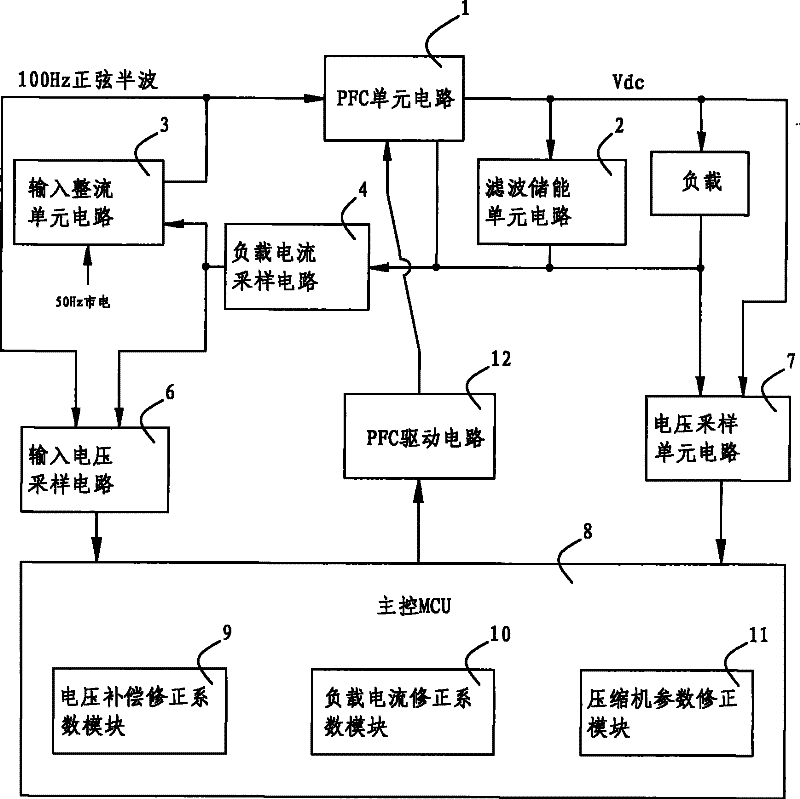 Control device with compensatory active PFC (power factor correction) and control method thereof