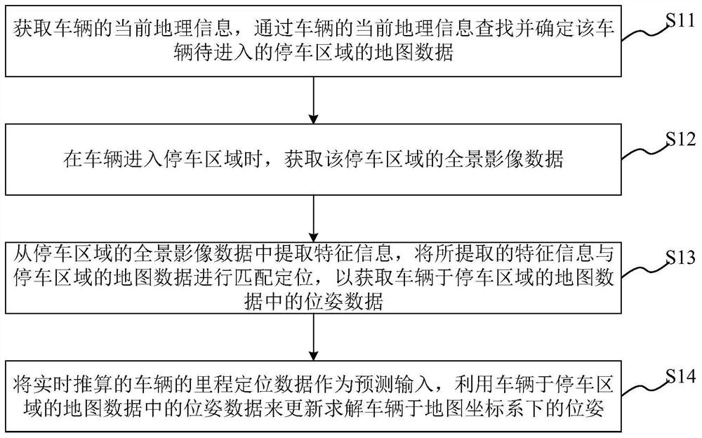 Vehicle positioning method, system and device and computer readable storage medium