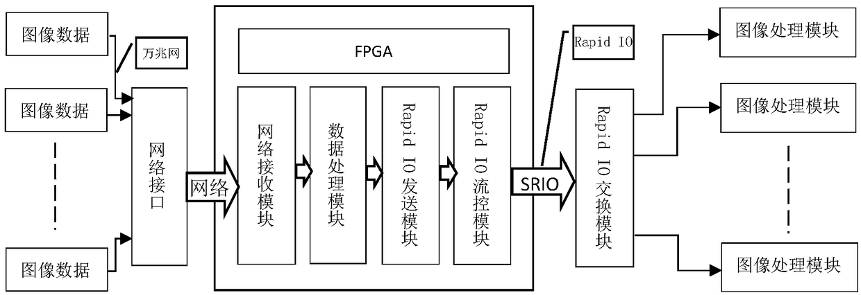 FPGA-based 10-gigabit fiber Ethernet to RapidIO multi-channel image transmission processing system