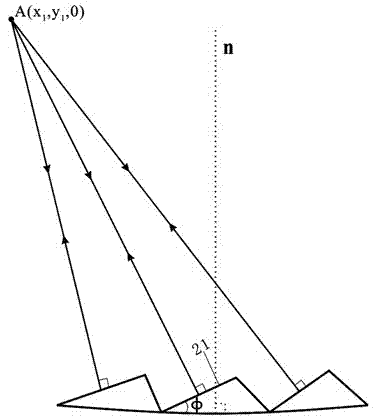 Design method of grating with glaring concave surface