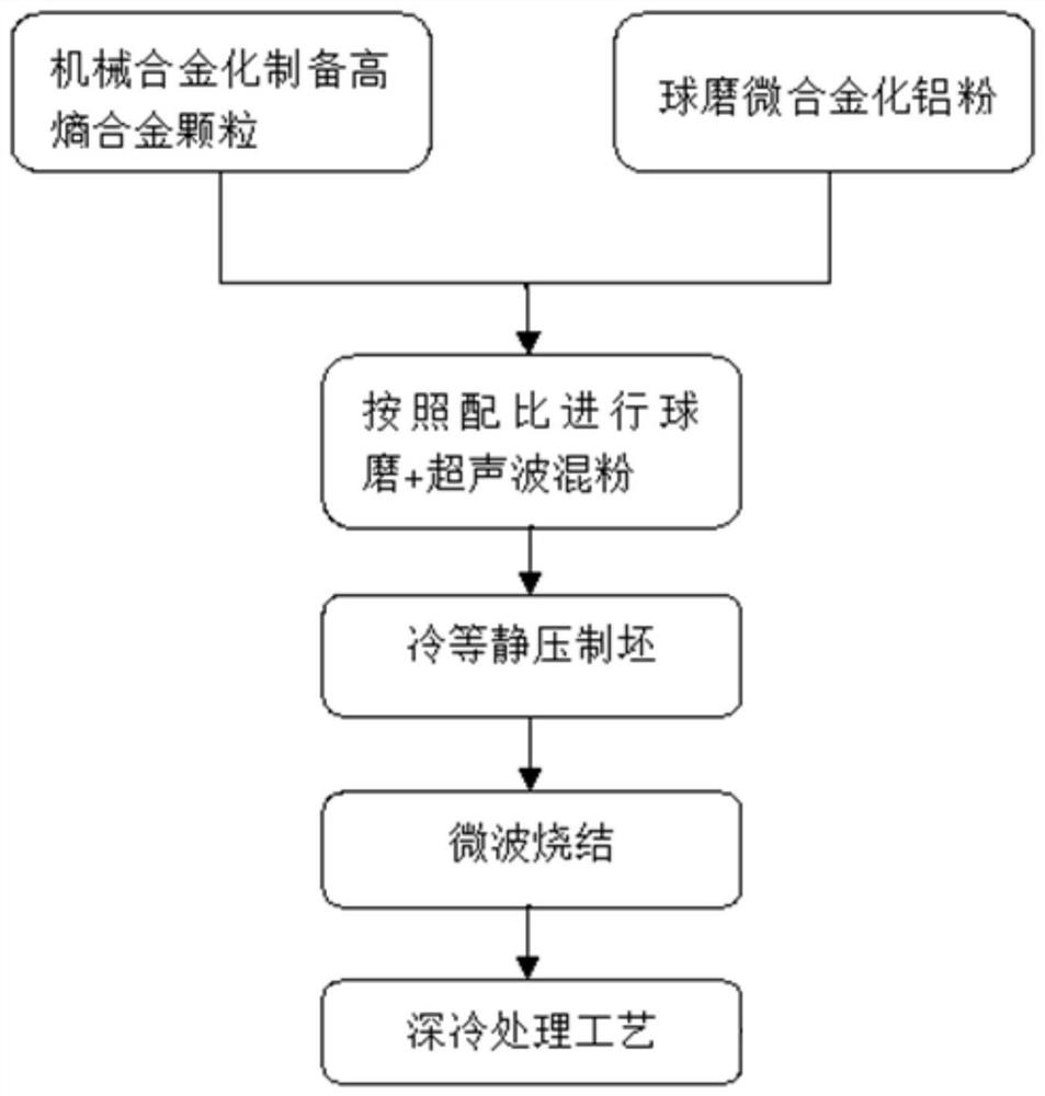 A cryogenically treated aluminum matrix composite material reinforced by high-entropy alloy particles and its preparation method