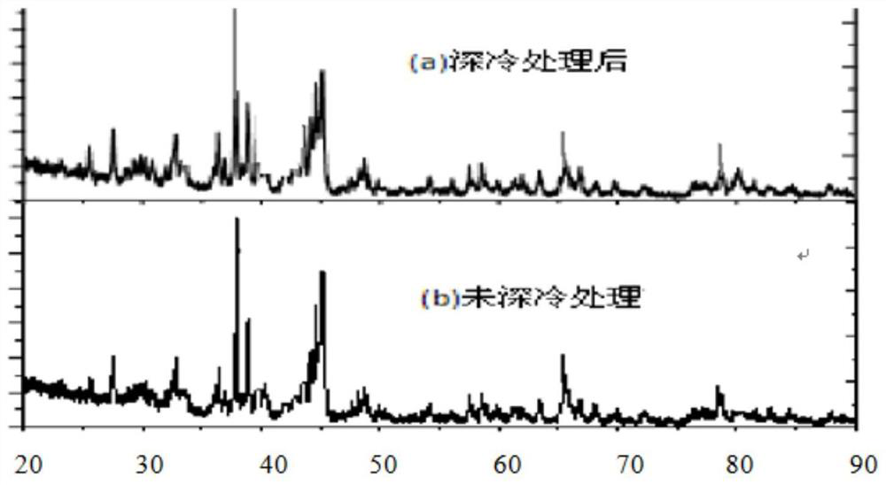 A cryogenically treated aluminum matrix composite material reinforced by high-entropy alloy particles and its preparation method