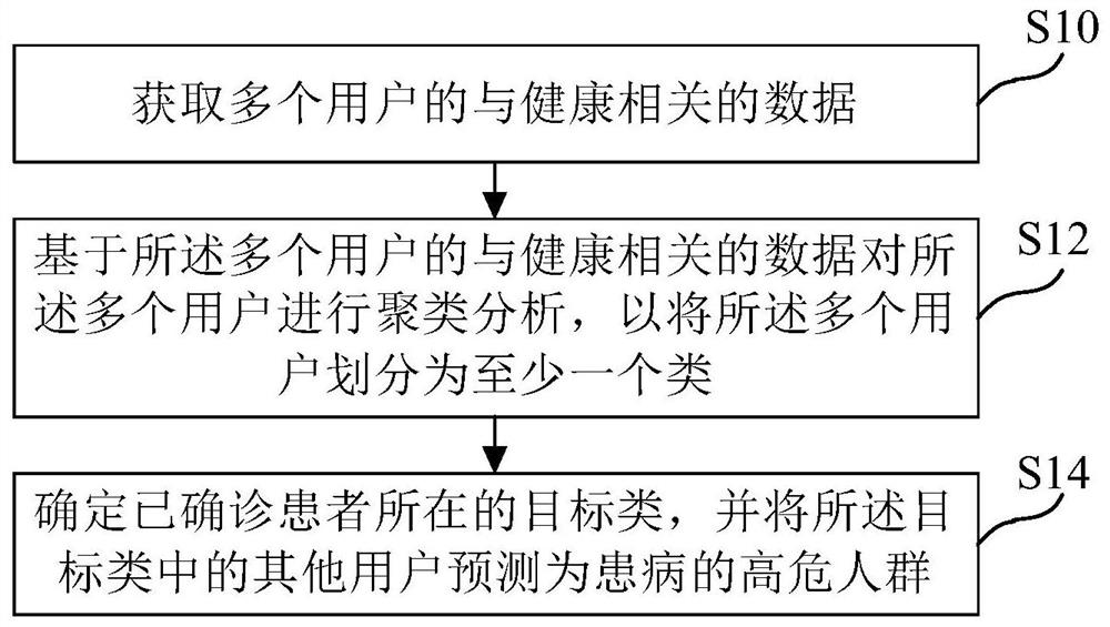 Disease prediction method, device, medium and electronic equipment