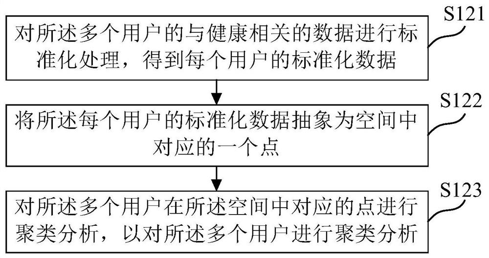 Disease prediction method, device, medium and electronic equipment