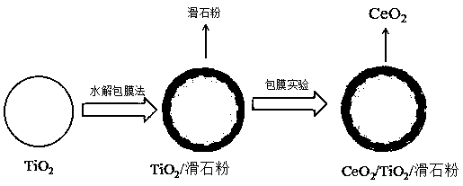 A kind of modified titanium dioxide and its application in spraying of outdoor pvc wood-plastic products