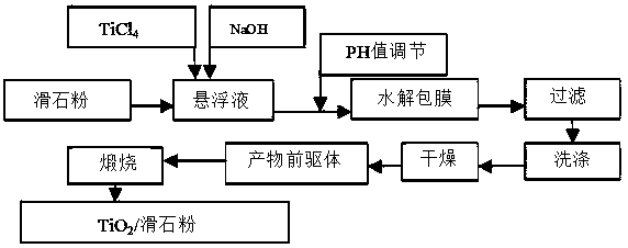 A kind of modified titanium dioxide and its application in spraying of outdoor pvc wood-plastic products