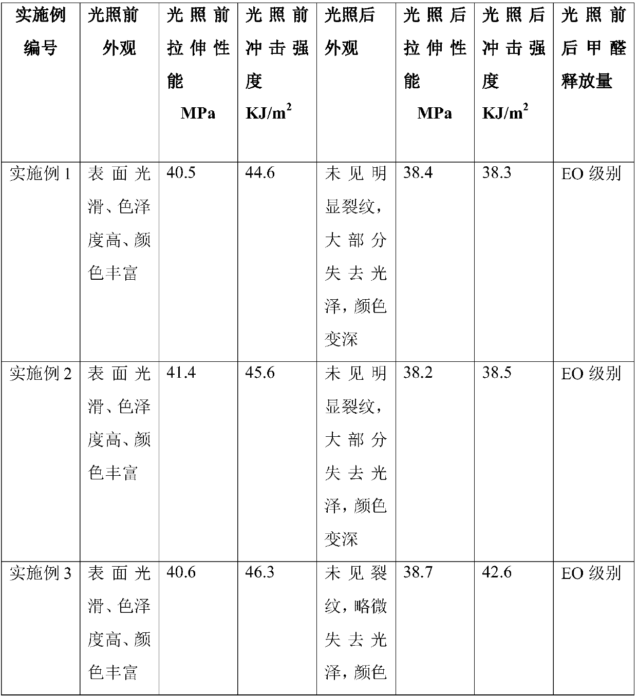 A kind of modified titanium dioxide and its application in spraying of outdoor pvc wood-plastic products