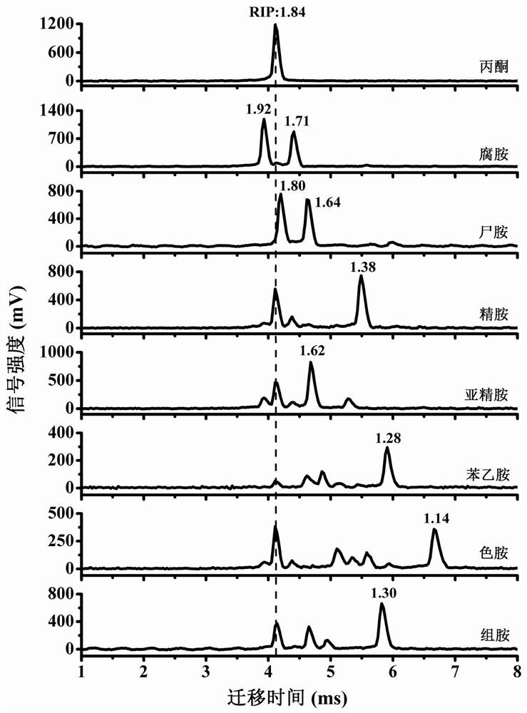 Biogenic amine detection method based on time-resolved dynamic thermal desorption ion mobility spectrometry