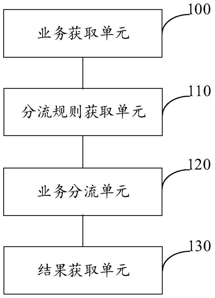Service distribution method, device and equipment and readable storage medium