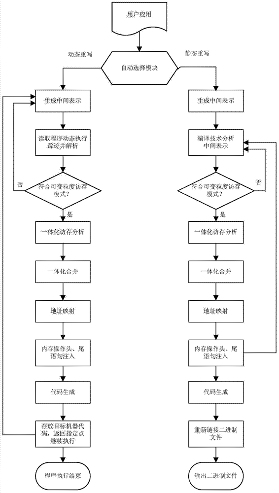 A Binary File Rewriting Method for Variable Granularity Memory System