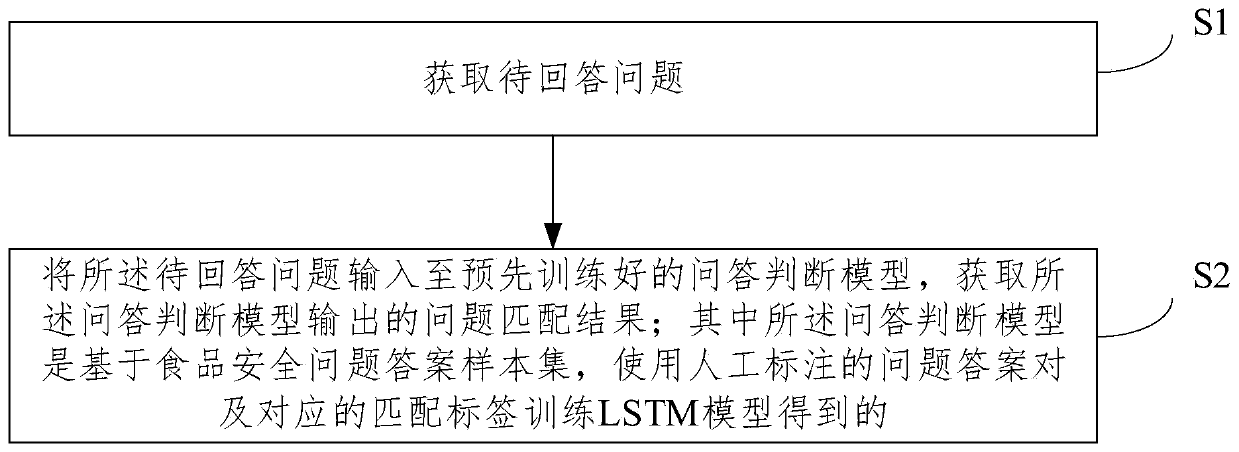 Method and system for obtaining answers to food safety questions based on LSTM