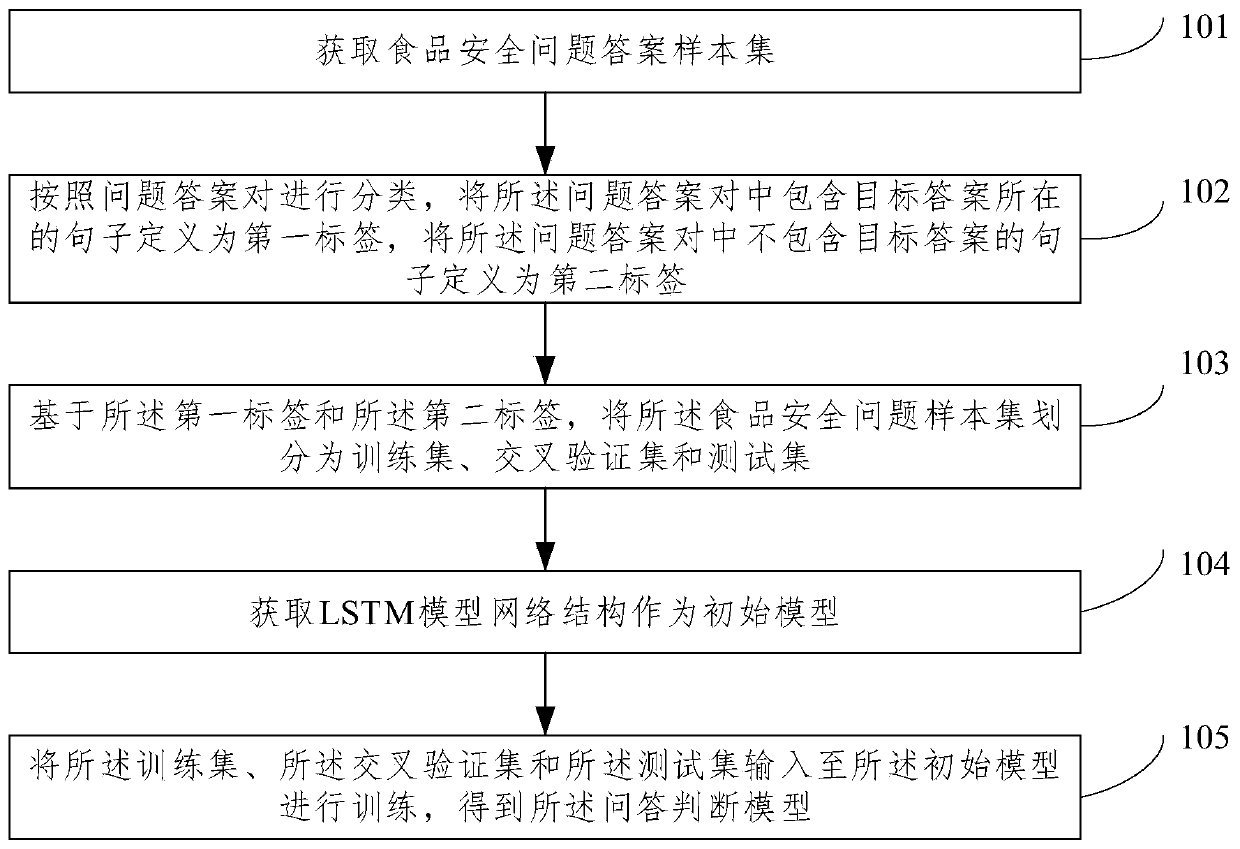 Method and system for obtaining answers to food safety questions based on LSTM