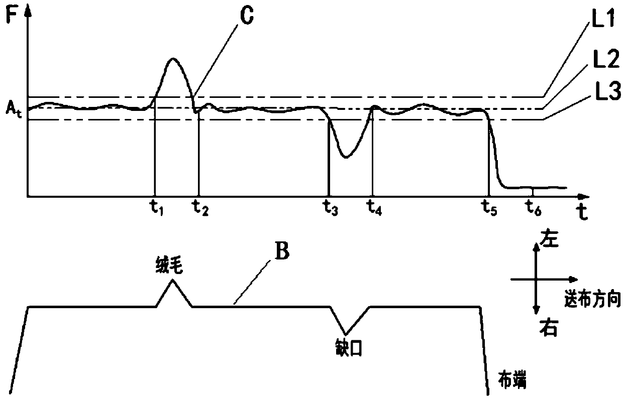 Cloth edge control method in sewing process