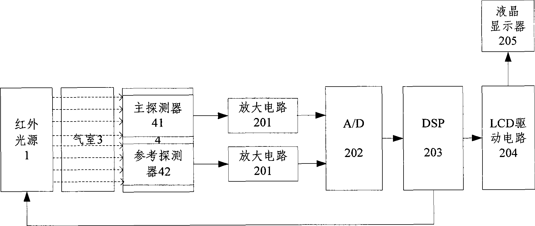Carbon dioxide analyzer and analytical method thereof