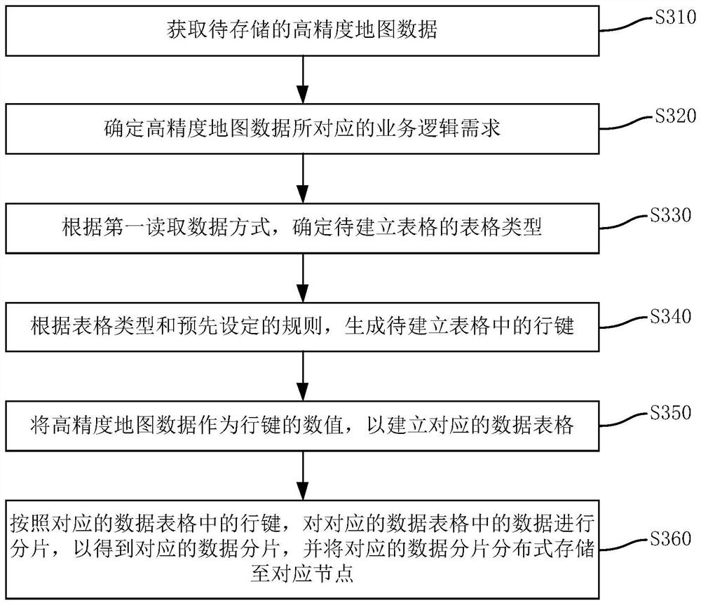 Method for storing high-precision map data based on distributed table and related equipment thereof