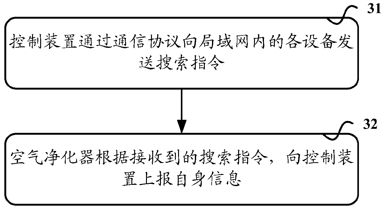 A control method, device and system for an air purifier