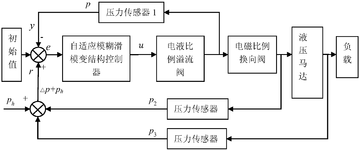 Electro-hydraulic joint load sensitive adaptive fuzzy sliding mode control method