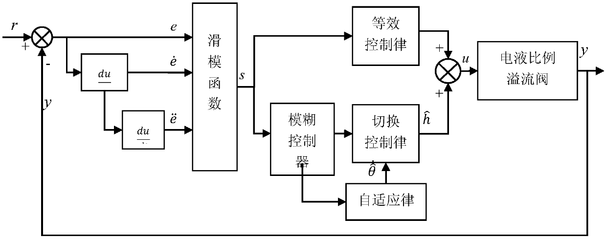 Electro-hydraulic joint load sensitive adaptive fuzzy sliding mode control method