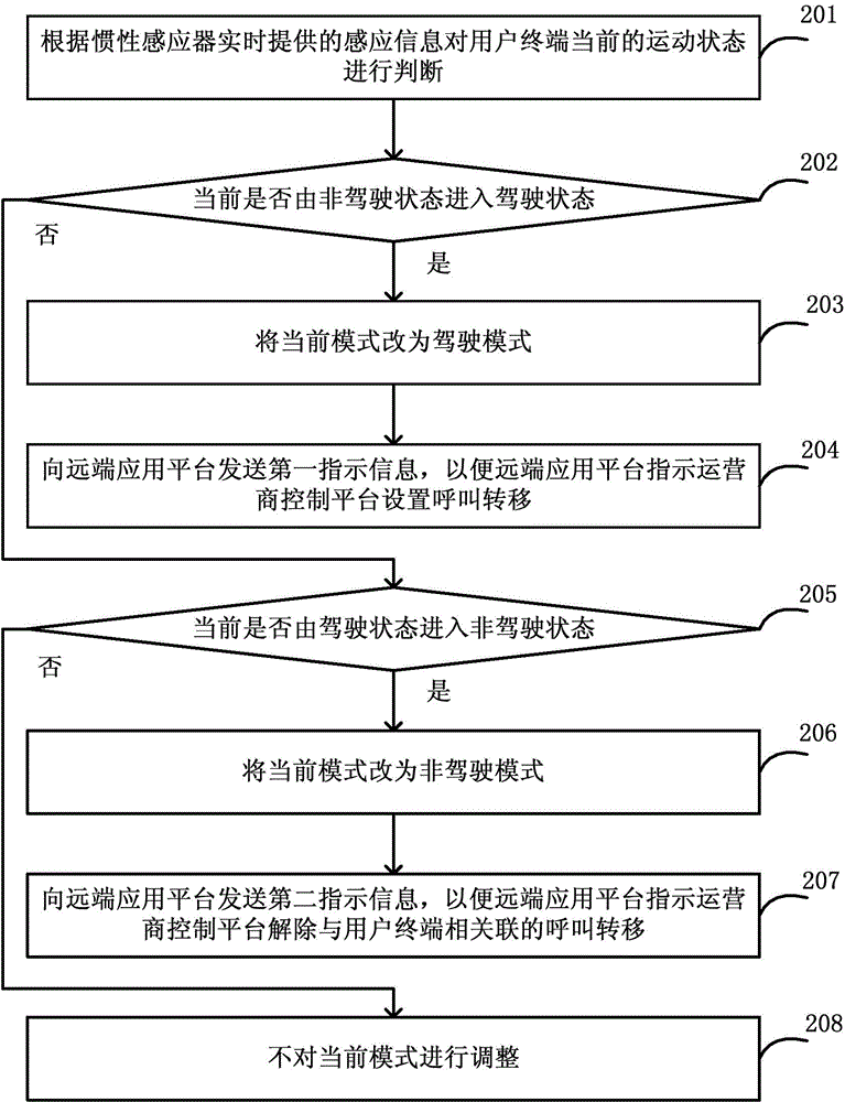 Method, device and system for controlling call transfer based on driving states