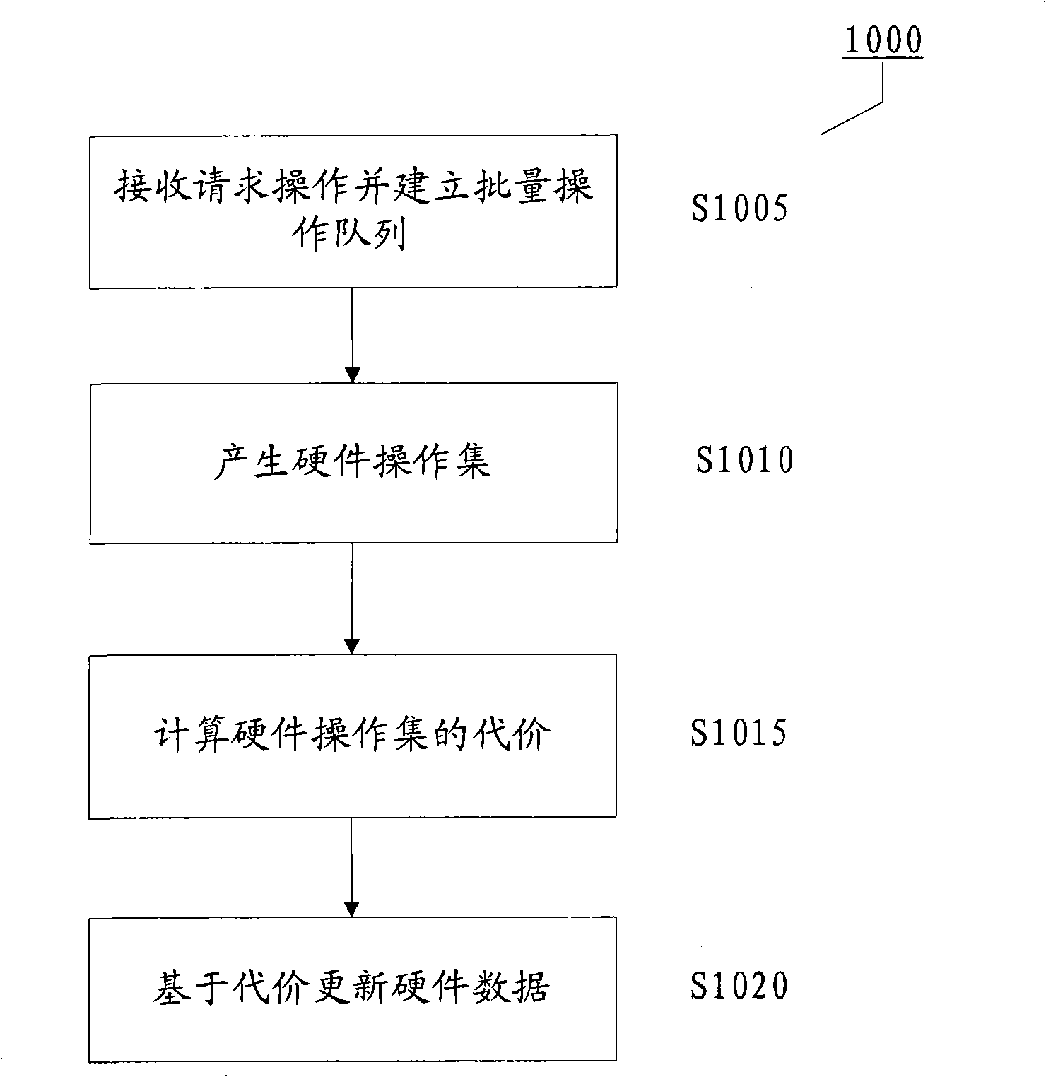 Method and device for updating hardware data