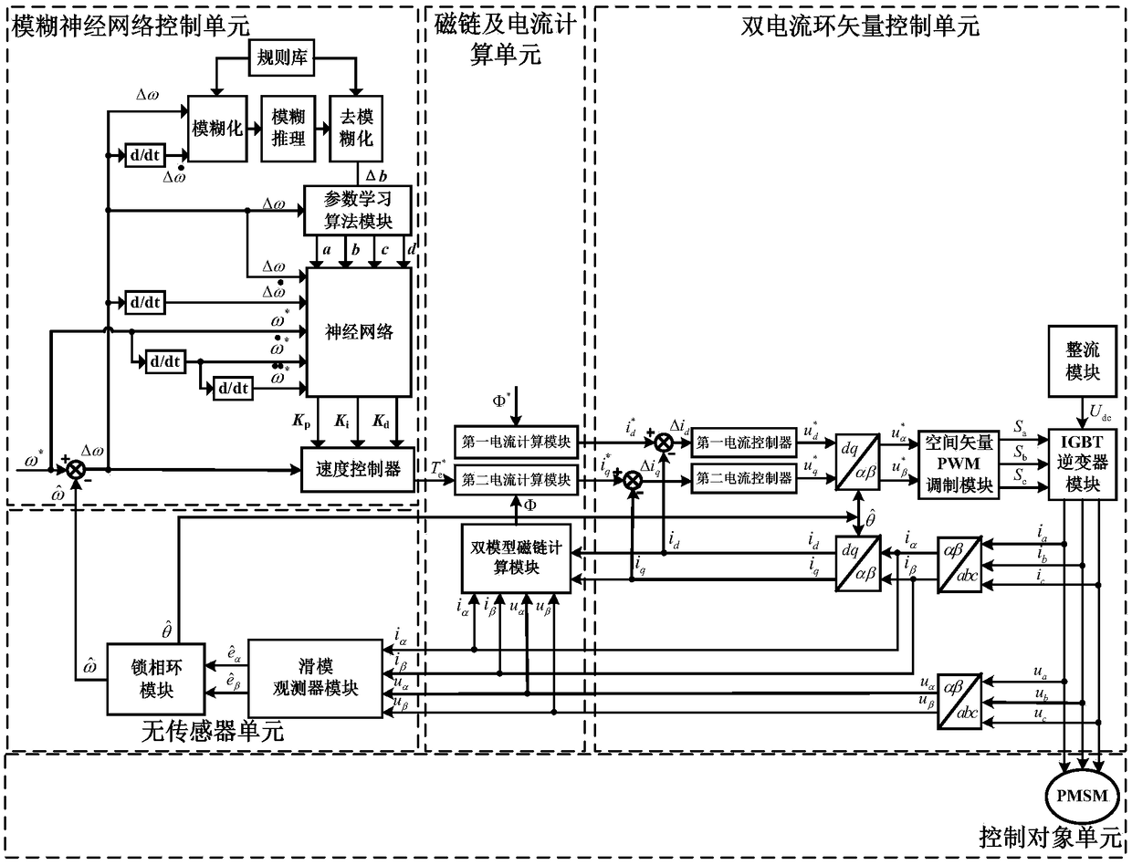 A Fuzzy Neural Network Control System for Permanent Magnet Synchronous Motor Used in Electric Vehicles