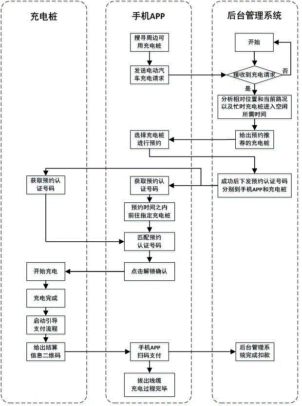 Charging pile work method based on reservation authentication and payment guiding by mobile phone APP