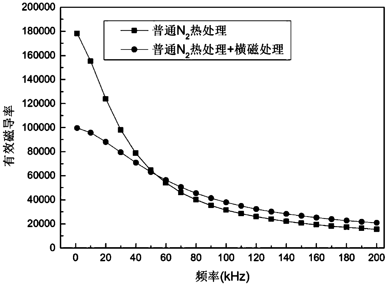 Magnetic field heat treatment method for improving high frequency magnetic property of iron based nanocrystal