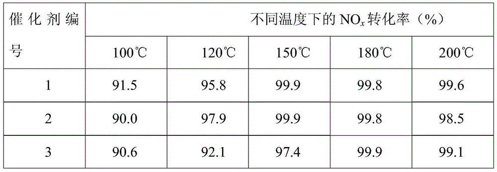 Flue gas denitrification powder catalyst as well as preparation method and application thereof