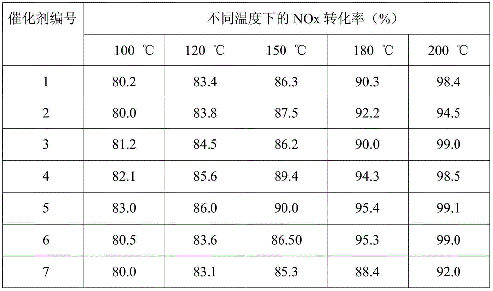 Flue gas denitrification powder catalyst as well as preparation method and application thereof
