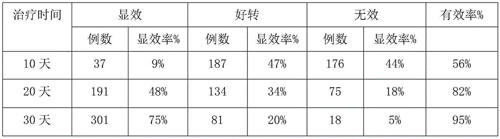 Traditional Chinese medicine composition for curing stomach swelling pain and preparation method thereof