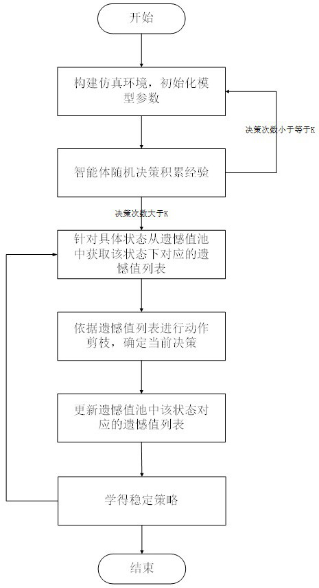 Recommendation method, device, electronic device and storage medium based on action pruning