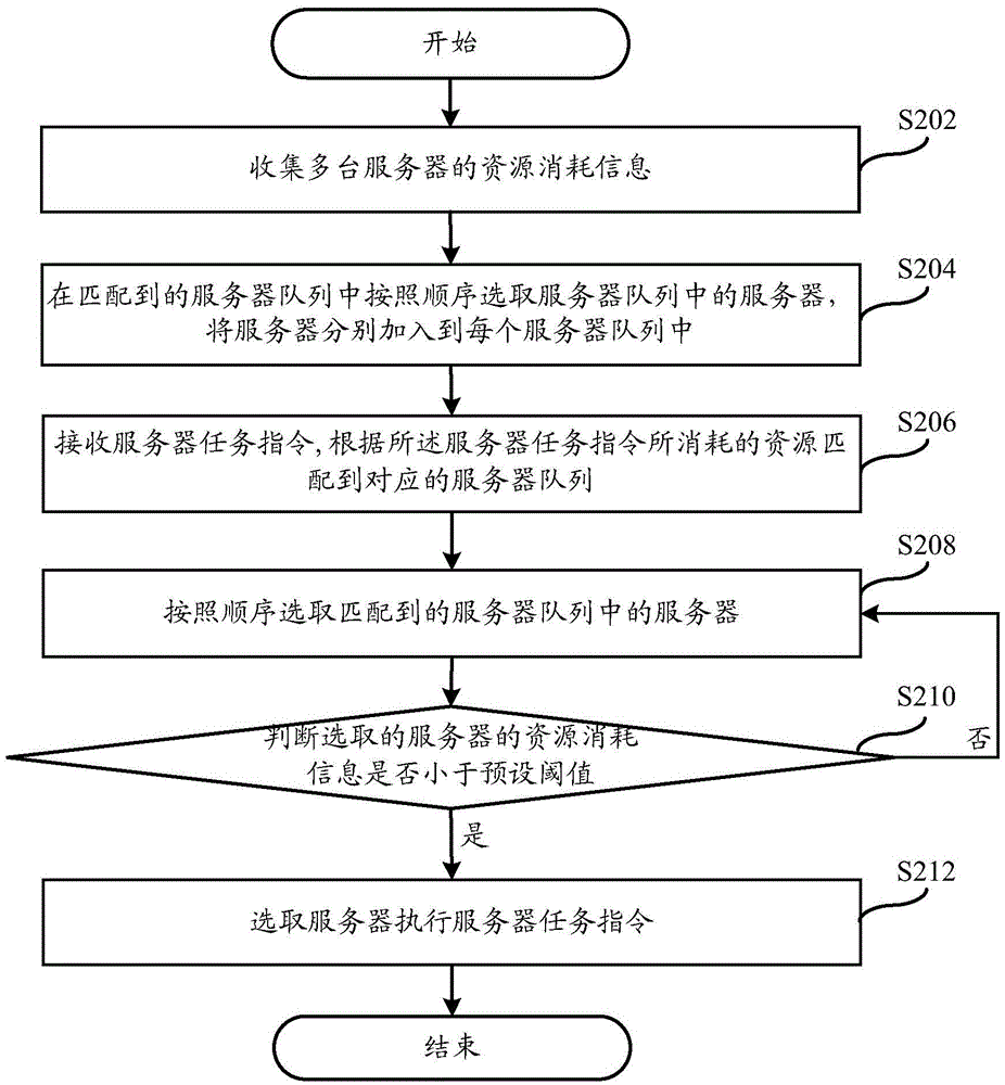 Server scheduling method and system