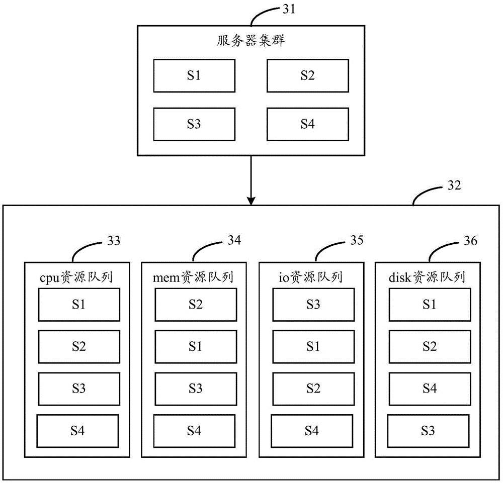 Server scheduling method and system